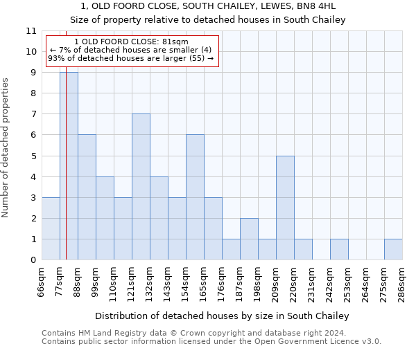 1, OLD FOORD CLOSE, SOUTH CHAILEY, LEWES, BN8 4HL: Size of property relative to detached houses in South Chailey