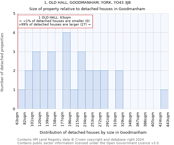 1, OLD HALL, GOODMANHAM, YORK, YO43 3JB: Size of property relative to detached houses in Goodmanham