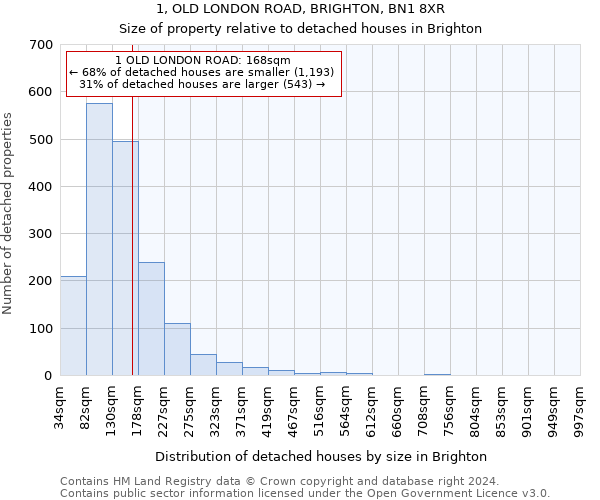 1, OLD LONDON ROAD, BRIGHTON, BN1 8XR: Size of property relative to detached houses in Brighton