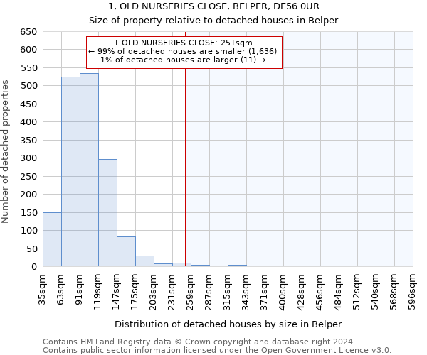 1, OLD NURSERIES CLOSE, BELPER, DE56 0UR: Size of property relative to detached houses in Belper