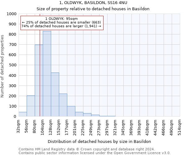 1, OLDWYK, BASILDON, SS16 4NU: Size of property relative to detached houses in Basildon