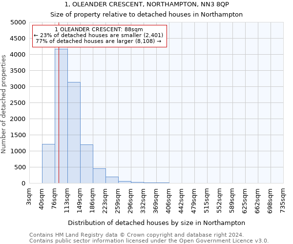1, OLEANDER CRESCENT, NORTHAMPTON, NN3 8QP: Size of property relative to detached houses in Northampton