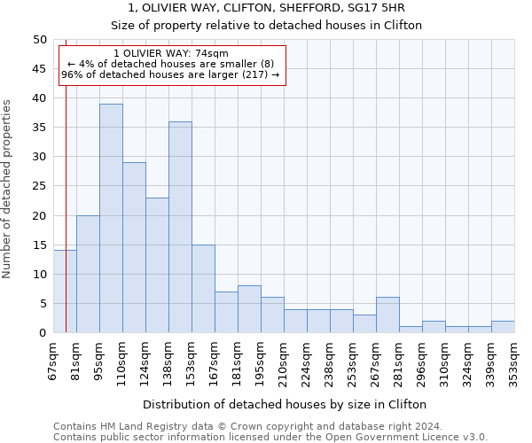 1, OLIVIER WAY, CLIFTON, SHEFFORD, SG17 5HR: Size of property relative to detached houses in Clifton