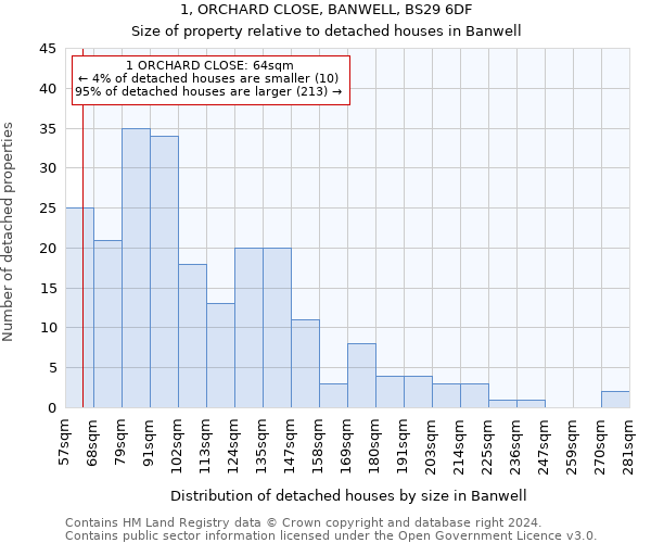1, ORCHARD CLOSE, BANWELL, BS29 6DF: Size of property relative to detached houses in Banwell
