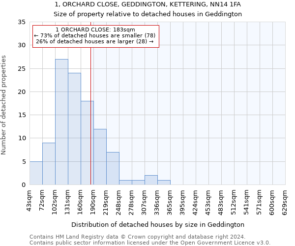 1, ORCHARD CLOSE, GEDDINGTON, KETTERING, NN14 1FA: Size of property relative to detached houses in Geddington
