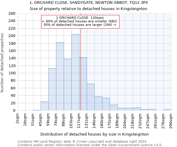 1, ORCHARD CLOSE, SANDYGATE, NEWTON ABBOT, TQ12 3PX: Size of property relative to detached houses in Kingsteignton