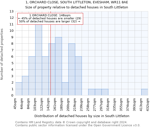1, ORCHARD CLOSE, SOUTH LITTLETON, EVESHAM, WR11 8AE: Size of property relative to detached houses in South Littleton
