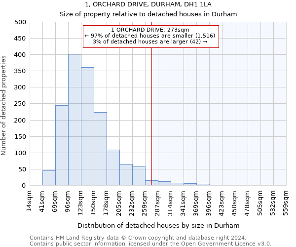 1, ORCHARD DRIVE, DURHAM, DH1 1LA: Size of property relative to detached houses in Durham