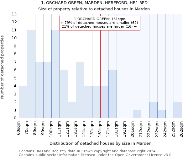 1, ORCHARD GREEN, MARDEN, HEREFORD, HR1 3ED: Size of property relative to detached houses in Marden