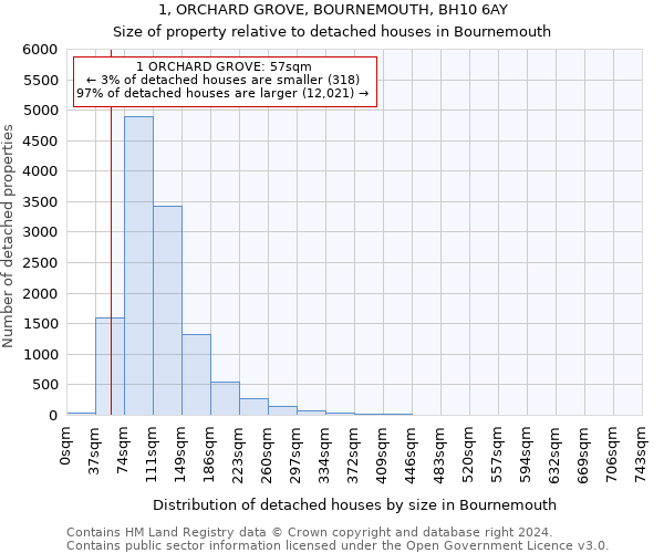 1, ORCHARD GROVE, BOURNEMOUTH, BH10 6AY: Size of property relative to detached houses in Bournemouth