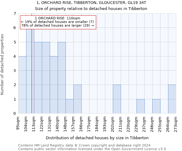 1, ORCHARD RISE, TIBBERTON, GLOUCESTER, GL19 3AT: Size of property relative to detached houses in Tibberton