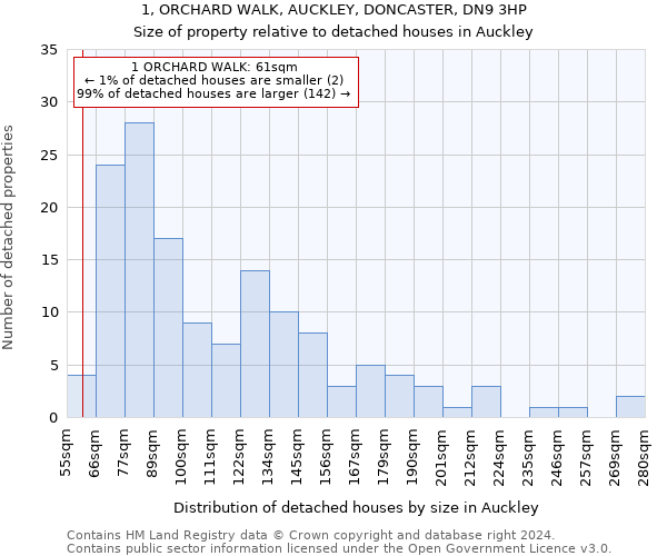 1, ORCHARD WALK, AUCKLEY, DONCASTER, DN9 3HP: Size of property relative to detached houses in Auckley