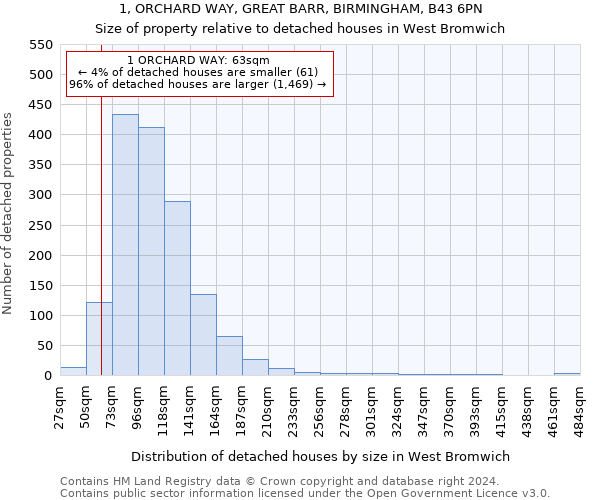 1, ORCHARD WAY, GREAT BARR, BIRMINGHAM, B43 6PN: Size of property relative to detached houses in West Bromwich