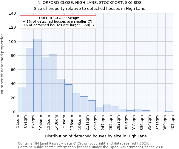 1, ORFORD CLOSE, HIGH LANE, STOCKPORT, SK6 8DS: Size of property relative to detached houses in High Lane