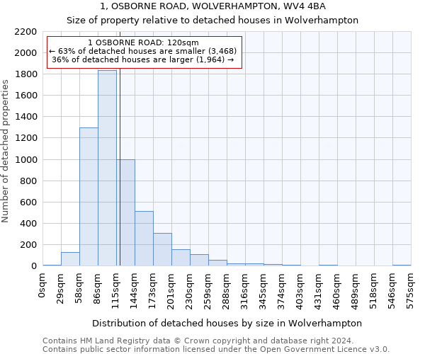 1, OSBORNE ROAD, WOLVERHAMPTON, WV4 4BA: Size of property relative to detached houses in Wolverhampton