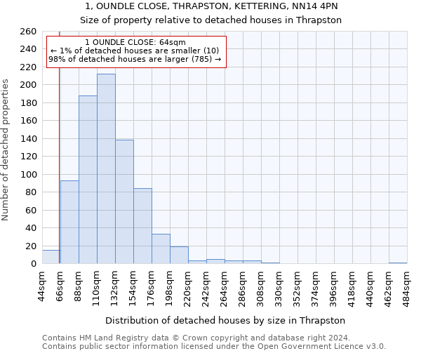 1, OUNDLE CLOSE, THRAPSTON, KETTERING, NN14 4PN: Size of property relative to detached houses in Thrapston