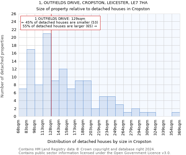 1, OUTFIELDS DRIVE, CROPSTON, LEICESTER, LE7 7HA: Size of property relative to detached houses in Cropston