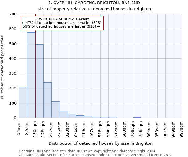 1, OVERHILL GARDENS, BRIGHTON, BN1 8ND: Size of property relative to detached houses in Brighton