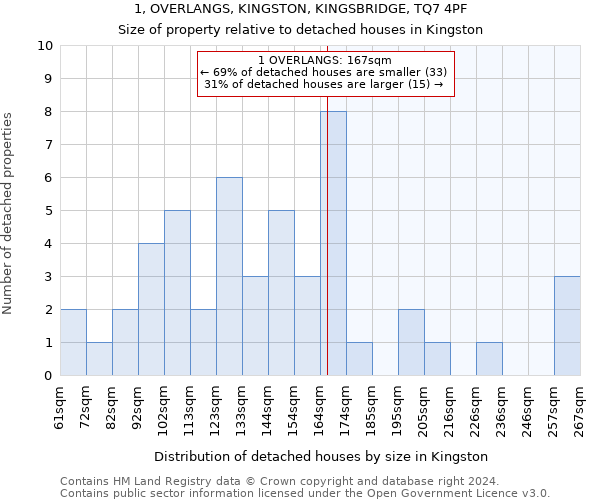 1, OVERLANGS, KINGSTON, KINGSBRIDGE, TQ7 4PF: Size of property relative to detached houses in Kingston