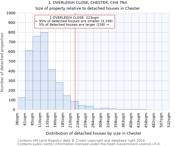 1, OVERLEIGH CLOSE, CHESTER, CH4 7NA: Size of property relative to detached houses in Chester