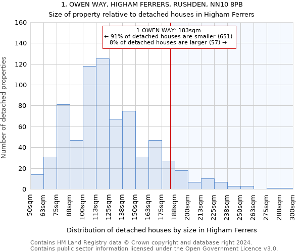 1, OWEN WAY, HIGHAM FERRERS, RUSHDEN, NN10 8PB: Size of property relative to detached houses in Higham Ferrers