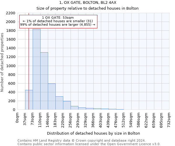 1, OX GATE, BOLTON, BL2 4AX: Size of property relative to detached houses in Bolton