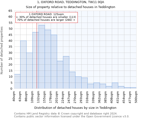 1, OXFORD ROAD, TEDDINGTON, TW11 0QA: Size of property relative to detached houses in Teddington