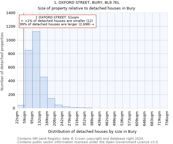1, OXFORD STREET, BURY, BL9 7EL: Size of property relative to detached houses in Bury