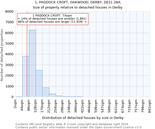 1, PADDOCK CROFT, OAKWOOD, DERBY, DE21 2NA: Size of property relative to detached houses in Derby