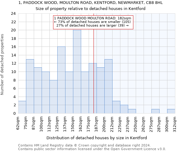 1, PADDOCK WOOD, MOULTON ROAD, KENTFORD, NEWMARKET, CB8 8HL: Size of property relative to detached houses in Kentford