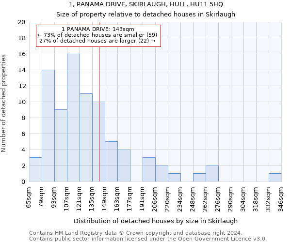 1, PANAMA DRIVE, SKIRLAUGH, HULL, HU11 5HQ: Size of property relative to detached houses in Skirlaugh