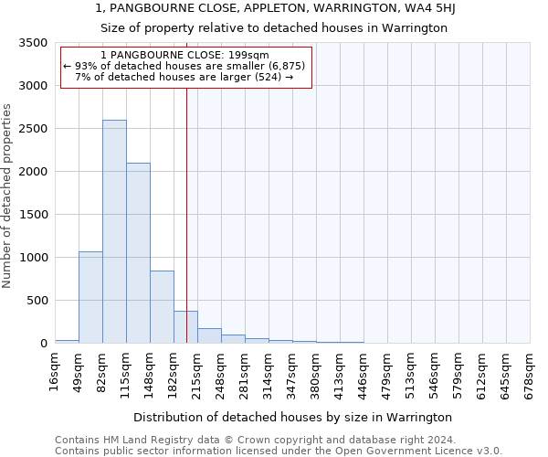 1, PANGBOURNE CLOSE, APPLETON, WARRINGTON, WA4 5HJ: Size of property relative to detached houses in Warrington