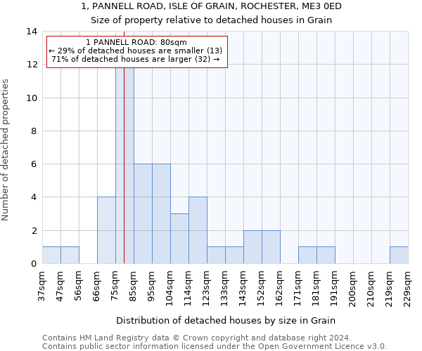 1, PANNELL ROAD, ISLE OF GRAIN, ROCHESTER, ME3 0ED: Size of property relative to detached houses in Grain