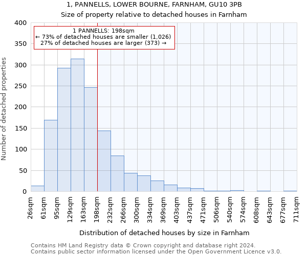 1, PANNELLS, LOWER BOURNE, FARNHAM, GU10 3PB: Size of property relative to detached houses in Farnham