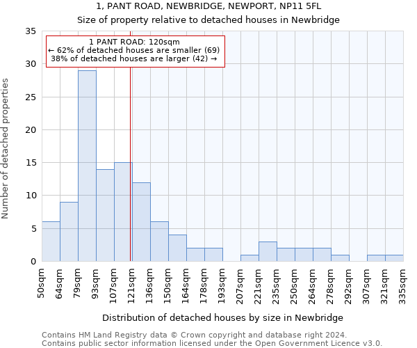 1, PANT ROAD, NEWBRIDGE, NEWPORT, NP11 5FL: Size of property relative to detached houses in Newbridge