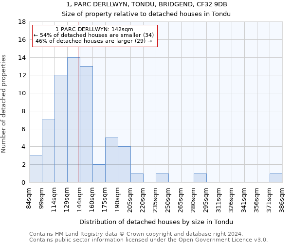 1, PARC DERLLWYN, TONDU, BRIDGEND, CF32 9DB: Size of property relative to detached houses in Tondu