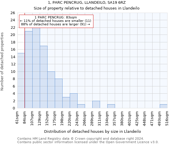 1, PARC PENCRUG, LLANDEILO, SA19 6RZ: Size of property relative to detached houses in Llandeilo