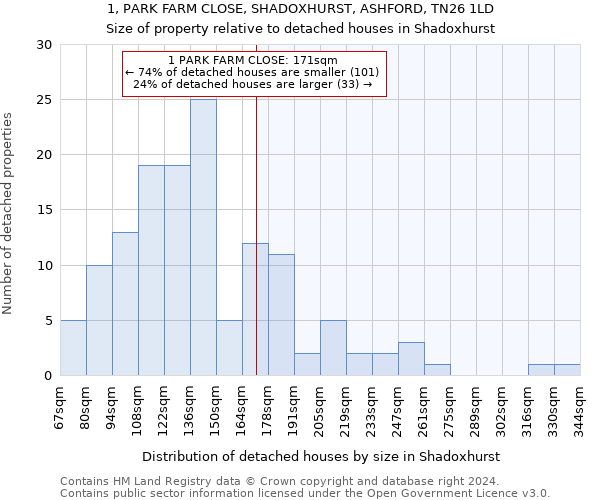 1, PARK FARM CLOSE, SHADOXHURST, ASHFORD, TN26 1LD: Size of property relative to detached houses in Shadoxhurst