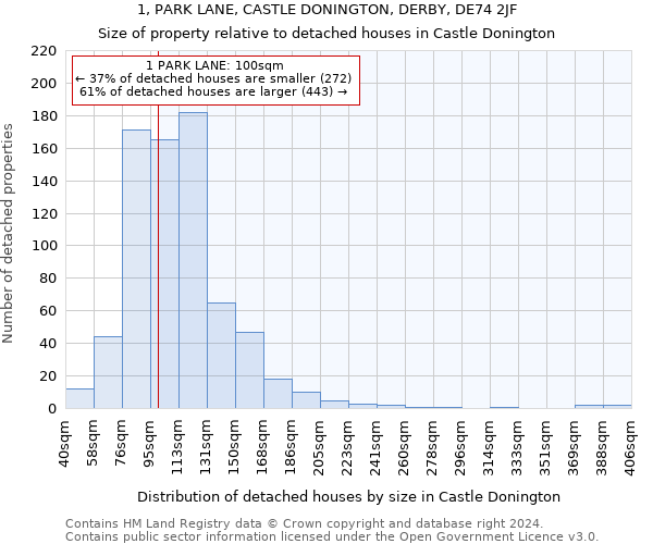 1, PARK LANE, CASTLE DONINGTON, DERBY, DE74 2JF: Size of property relative to detached houses in Castle Donington