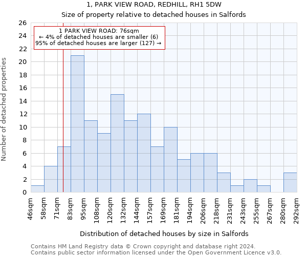 1, PARK VIEW ROAD, REDHILL, RH1 5DW: Size of property relative to detached houses in Salfords