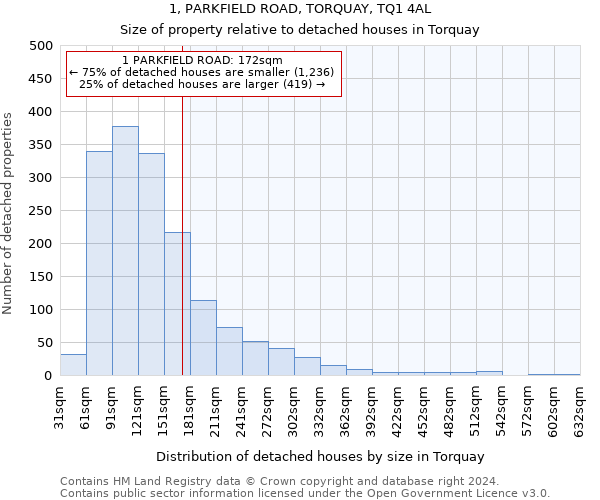 1, PARKFIELD ROAD, TORQUAY, TQ1 4AL: Size of property relative to detached houses in Torquay