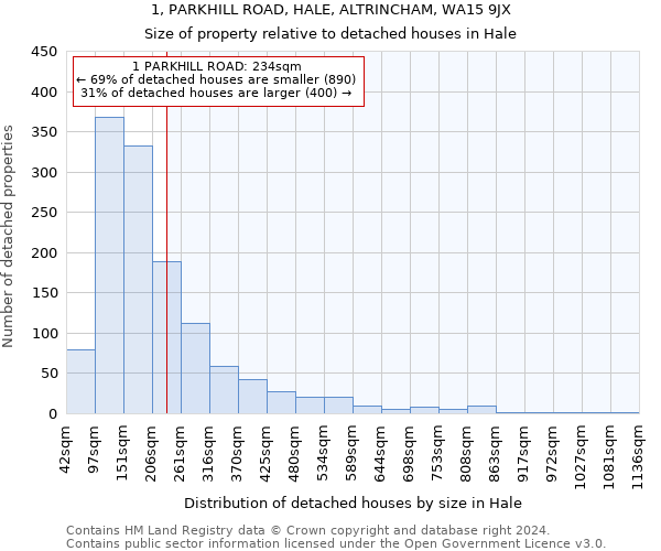 1, PARKHILL ROAD, HALE, ALTRINCHAM, WA15 9JX: Size of property relative to detached houses in Hale