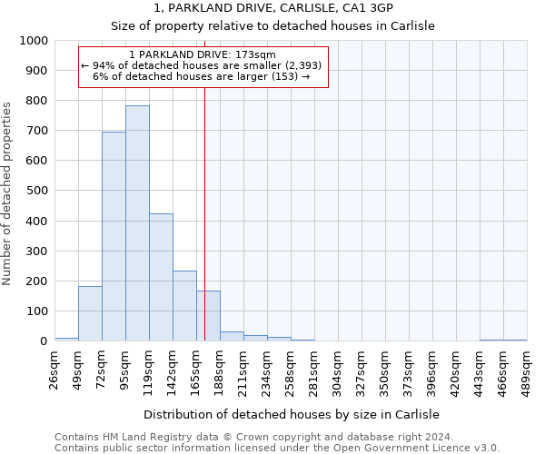 1, PARKLAND DRIVE, CARLISLE, CA1 3GP: Size of property relative to detached houses in Carlisle