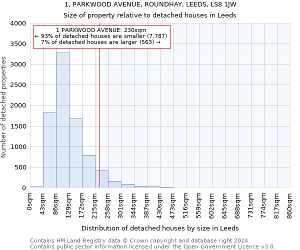 1, PARKWOOD AVENUE, ROUNDHAY, LEEDS, LS8 1JW: Size of property relative to detached houses in Leeds
