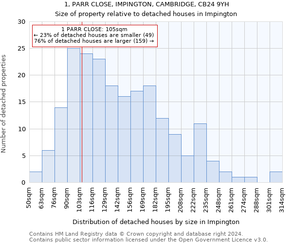 1, PARR CLOSE, IMPINGTON, CAMBRIDGE, CB24 9YH: Size of property relative to detached houses in Impington