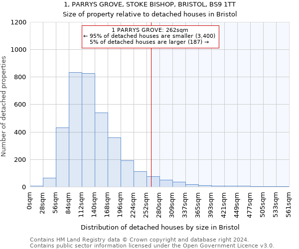 1, PARRYS GROVE, STOKE BISHOP, BRISTOL, BS9 1TT: Size of property relative to detached houses in Bristol