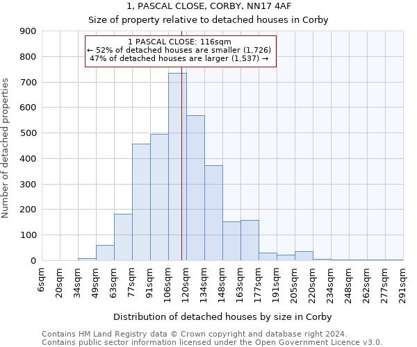 1, PASCAL CLOSE, CORBY, NN17 4AF: Size of property relative to detached houses in Corby