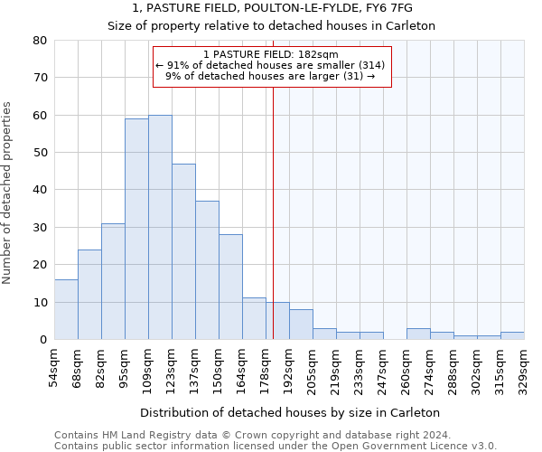 1, PASTURE FIELD, POULTON-LE-FYLDE, FY6 7FG: Size of property relative to detached houses in Carleton
