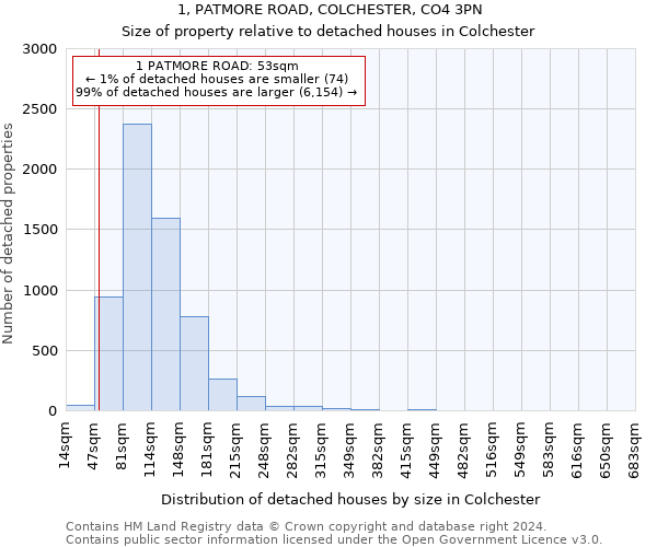 1, PATMORE ROAD, COLCHESTER, CO4 3PN: Size of property relative to detached houses in Colchester