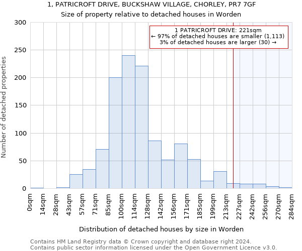 1, PATRICROFT DRIVE, BUCKSHAW VILLAGE, CHORLEY, PR7 7GF: Size of property relative to detached houses in Worden